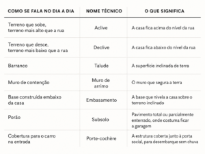 Tabela com os significados de aclive, declive, talude, muro de arrimo, embasamento, subsolo e porte-cochère.